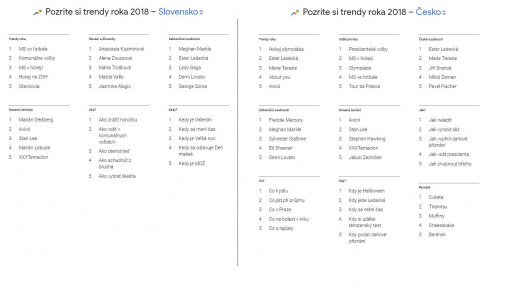 Google Trends 2018